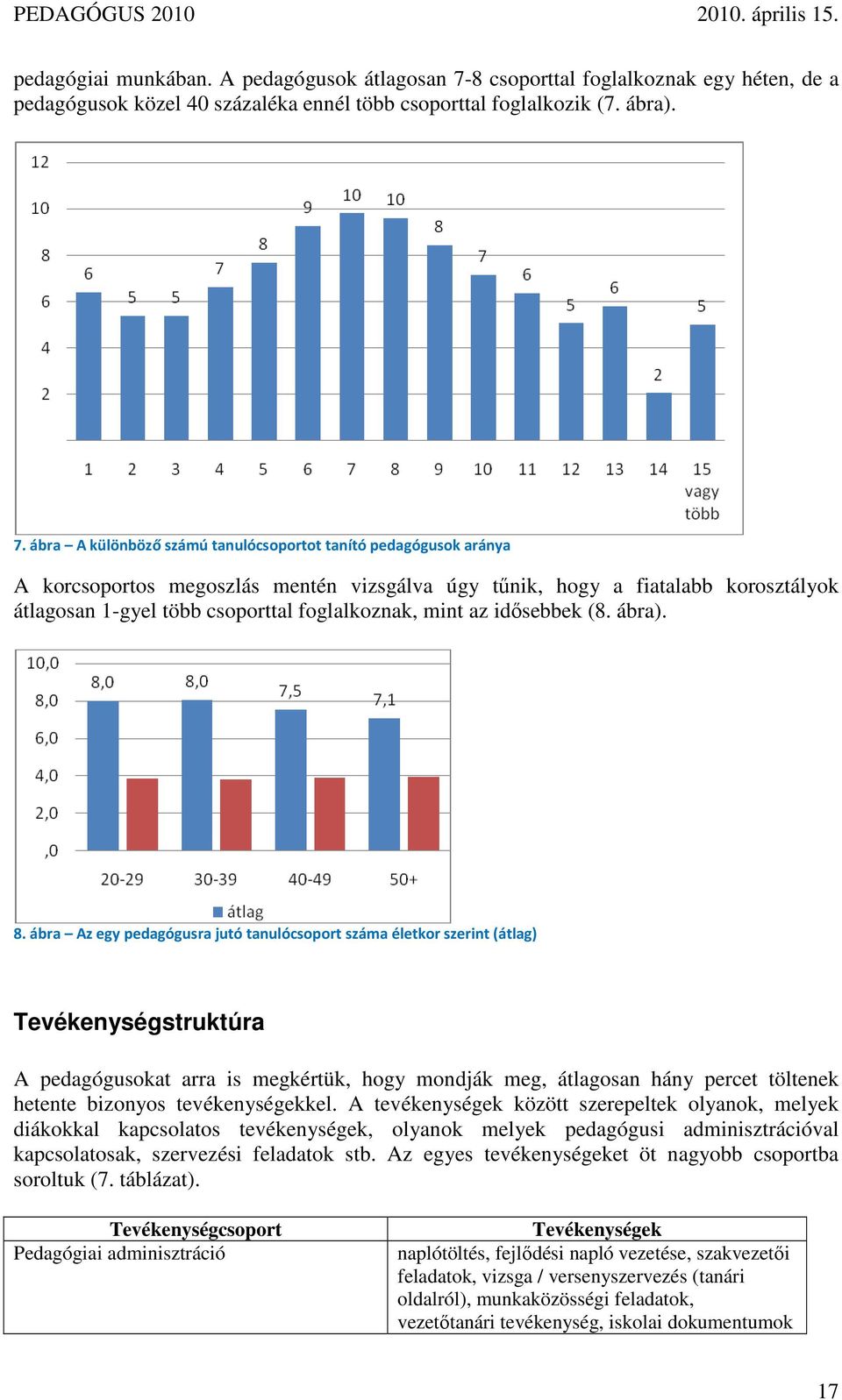 ábra A különböző számú tanulócsoportot tanító pedagógusok aránya A korcsoportos megoszlás mentén vizsgálva úgy tőnik, hogy a fiatalabb korosztályok átlagosan 1-gyel több csoporttal foglalkoznak, mint