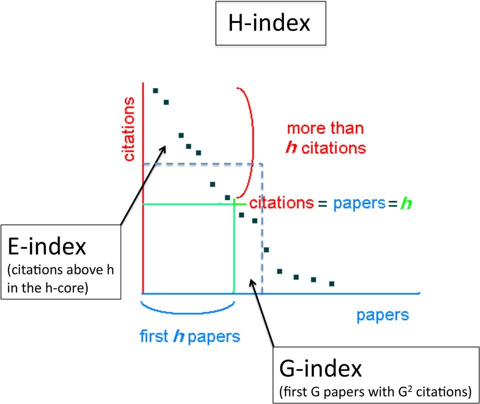 the h- core) G- index