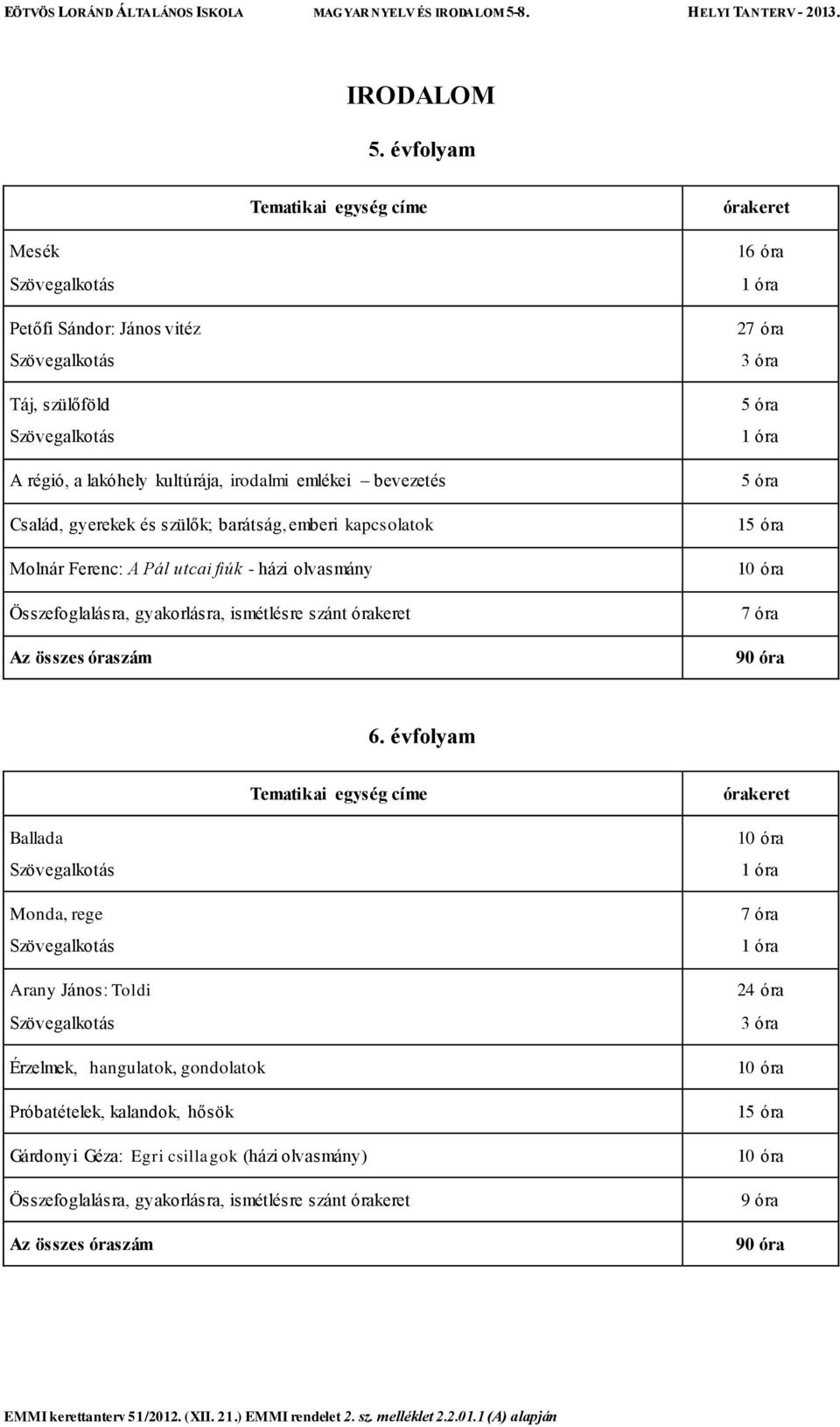 gyerekek és szülők; barátság, emberi kapcsolatok Molnár Ferenc: A Pál utcai fiúk - házi olvasmány Összefoglalásra, gyakorlásra, ismétlésre szánt órakeret Az összes óraszám 16 óra 1 óra 27 óra 3 óra 5