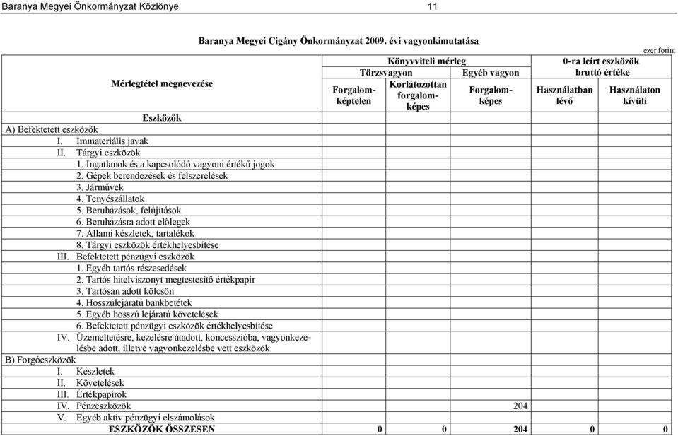 kívüli Eszközök A) Befektetett eszközök I. Immateriális javak II. Tárgyi eszközök 1. Ingatlanok és a kapcsolódó vagyoni értékű jogok 2. Gépek berendezések és felszerelések 3. Járművek 4.