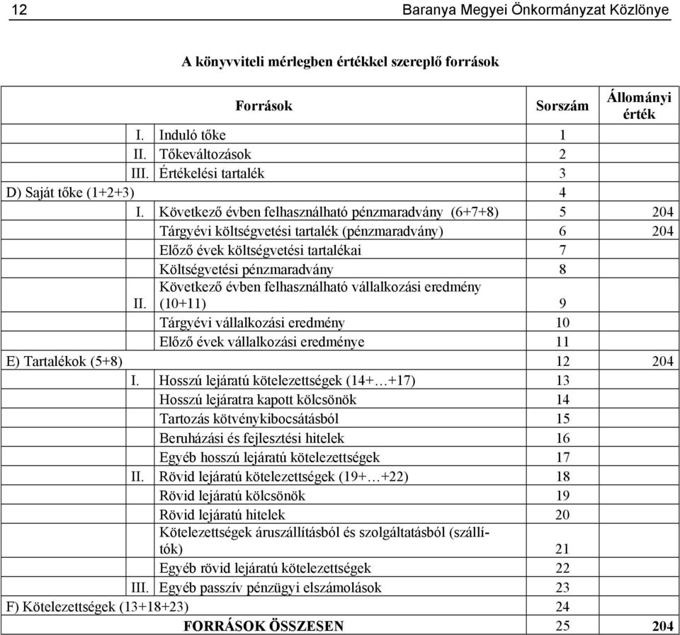 Következő évben felhasználható pénzmaradvány (6+7+8) 5 204 Tárgyévi költségvetési tartalék (pénzmaradvány) 6 204 Előző évek költségvetési tartalékai 7 Költségvetési pénzmaradvány 8 II.