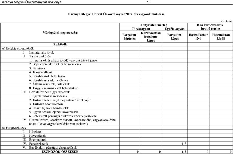 kívüli Eszközök A) Befektetett eszközök I. Immateriális javak II. Tárgyi eszközök 1. Ingatlanok és a kapcsolódó vagyoni értékű jogok 2. Gépek berendezések és felszerelések 3. Járművek 4.