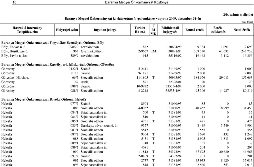 számú melléklet ezer forint Nettó érték Baranya Megyei Önkormányzat Fogyatékos Személyek Otthona, Bóly Bóly, Eötvös u. 8. 998/20 nevelőotthon 832 30604/99 9 384 1 691 7 693 Bóly, Hősök tere 6.