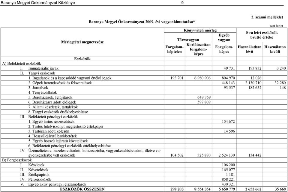 számú melléklet ezer forint 0-ra leírt eszközök bruttó értéke Használatban lévő Használaton kívüli Eszközök A) Befektetett eszközök I. Immateriális javak 49 731 193 832 3 240 II. Tárgyi eszközök 1.