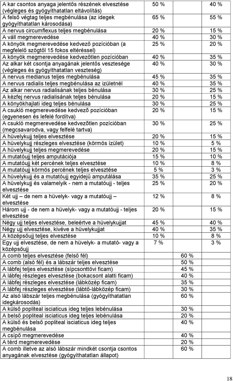 kedvezőtlen pozícióban 40 % 35 % Az alkar két csontja anyagának jelentős vesztesége 40 % 30 % (végleges és gyógyíthatatlan veszteség) A nervus medianus teljes megbénulása 45 % 35 % A nervus radialis