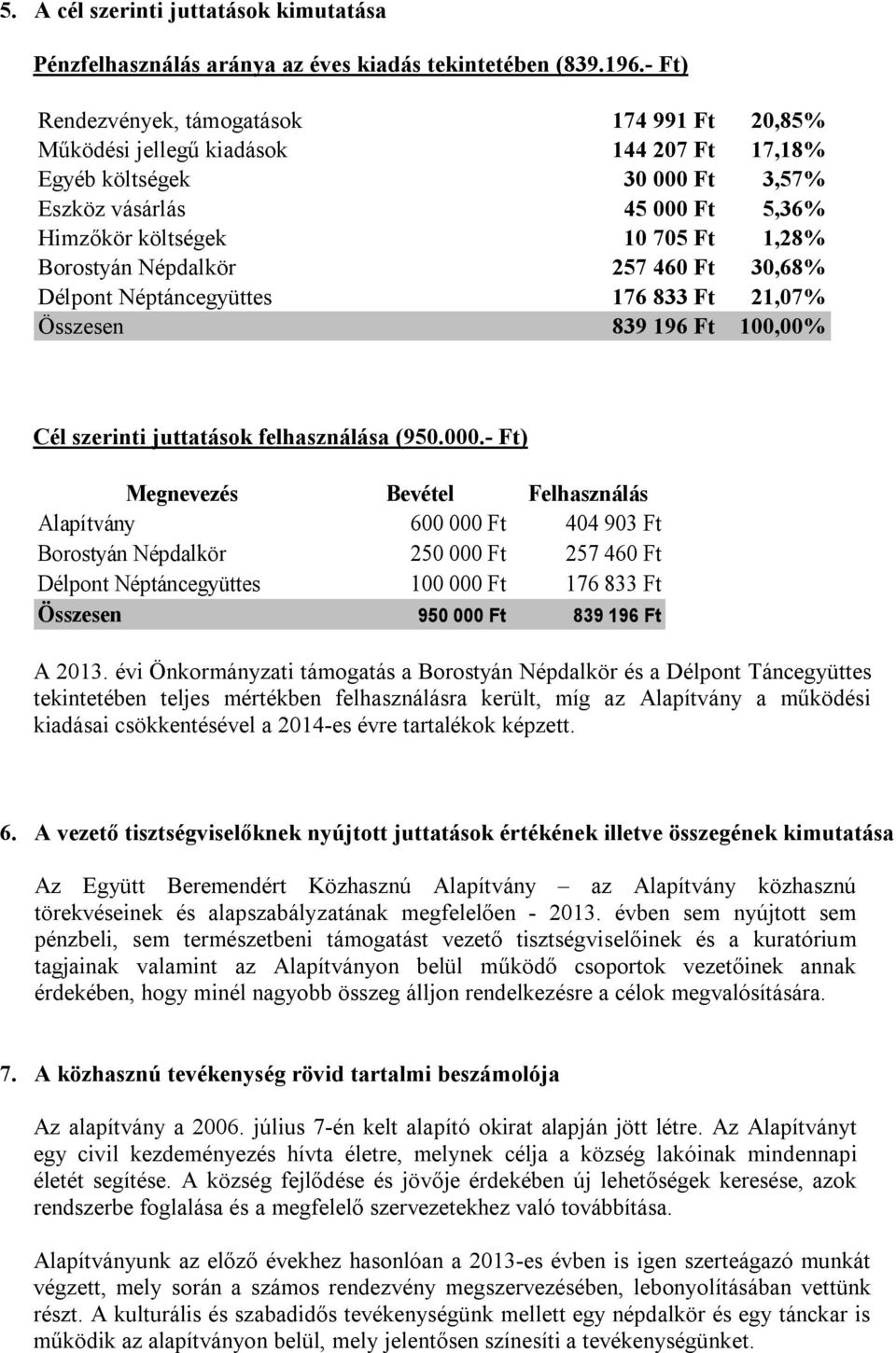 Borostyán Népdalkör 257 460 Ft 30,68% Délpont Néptáncegyüttes 176 833 Ft 21,07% Összesen 839 196 Ft 100,00% Cél szerinti juttatások felhasználása (950.000.