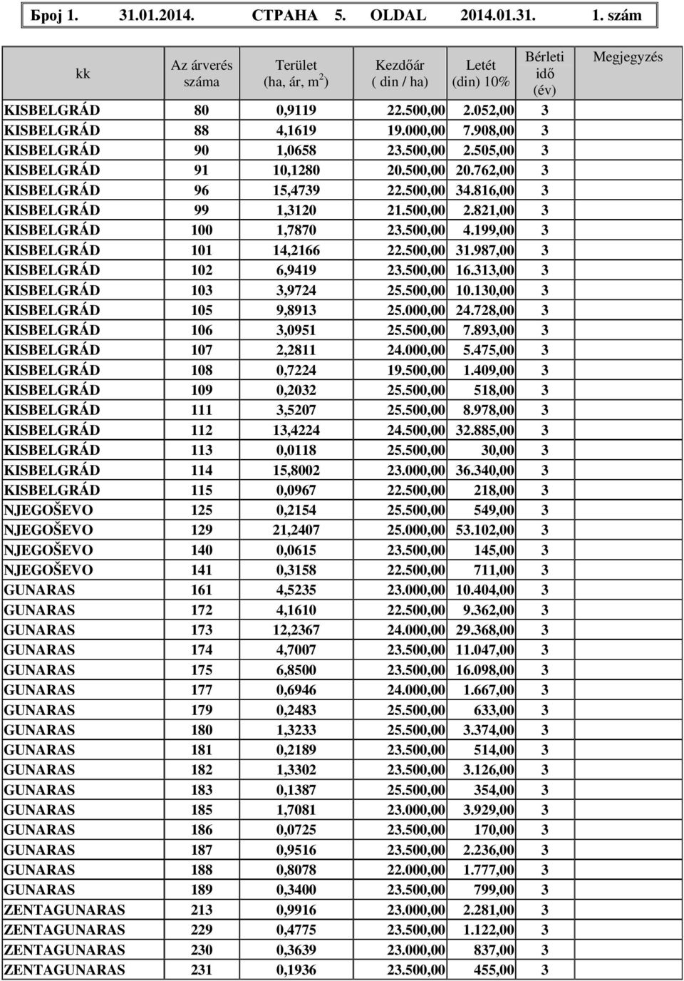 816,00 3 KISBELGRÁD 99 1,3120 21.500,00 2.821,00 3 KISBELGRÁD 100 1,7870 23.500,00 4.199,00 3 KISBELGRÁD 101 14,2166 22.500,00 31.987,00 3 KISBELGRÁD 102 6,9419 23.500,00 16.