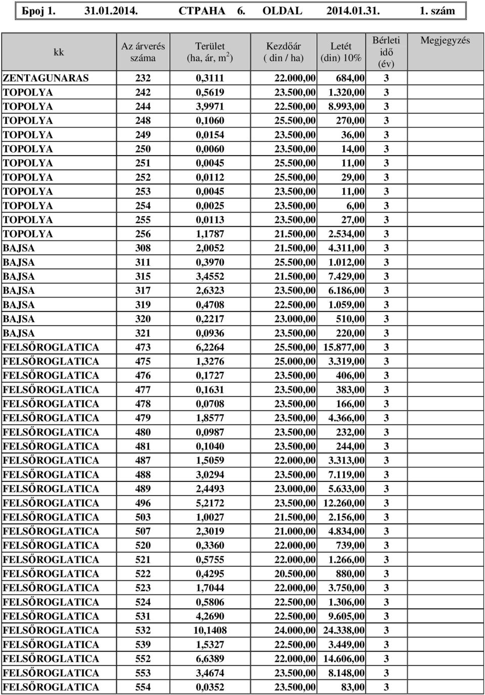 500,00 14,00 3 TOPOLYA 251 0,0045 25.500,00 11,00 3 TOPOLYA 252 0,0112 25.500,00 29,00 3 TOPOLYA 253 0,0045 23.500,00 11,00 3 TOPOLYA 254 0,0025 23.500,00 6,00 3 TOPOLYA 255 0,0113 23.