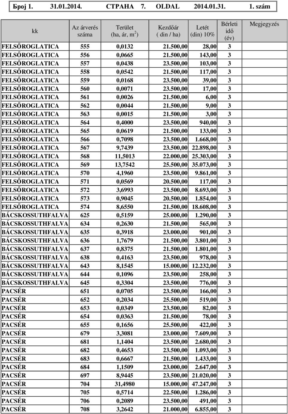 500,00 39,00 3 FELSŐROGLATICA 560 0,0071 23.500,00 17,00 3 FELSŐROGLATICA 561 0,0026 21.500,00 6,00 3 FELSŐROGLATICA 562 0,0044 21.500,00 9,00 3 FELSŐROGLATICA 563 0,0015 21.