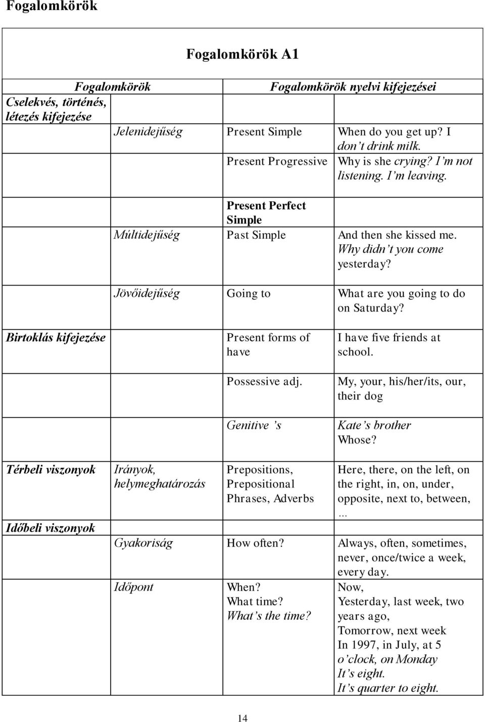 Jövőidejűség Going to What are you going to do on Saturday? Birtoklás kifejezése Present forms of have Possessive adj. Genitive s I have five friends at school.