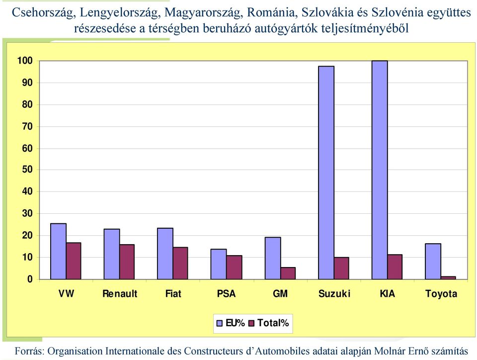 40 30 20 10 0 VW Renault Fiat PSA GM Suzuki KIA Toyota EU% Total% Forrás: