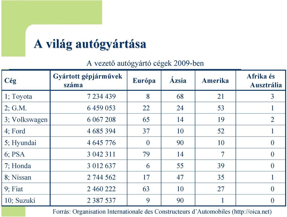 gépjárművek száma 7 234 439 6 459 053 6 067 208 4 685 394 4 645 776 3 042 311 3 012 637 2 744 562 2 460 222 2 387 537 Európa 8 22