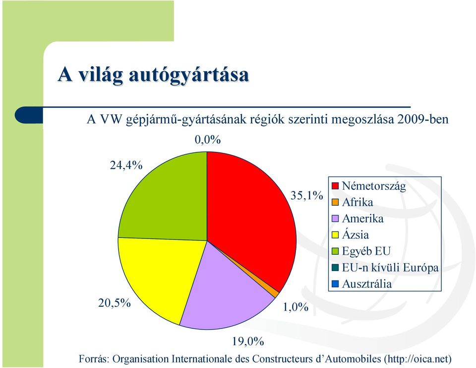 Amerika Ázsia Egyéb EU EU-n kívüli Európa Ausztrália 19,0% Forrás: