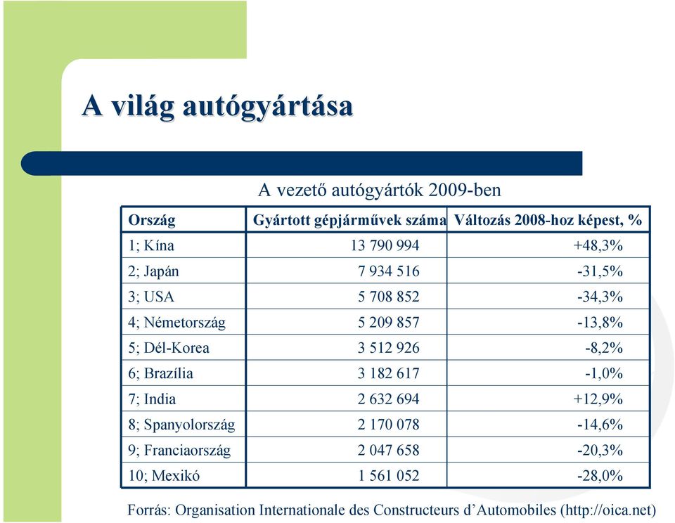 képest, % 13 790 994 +48,3% 7 934 516-31,5% 5 708 852-34,3% 5 209 857-13,8% 3 512 926-8,2% 3 182 617-1,0% 2 632 694