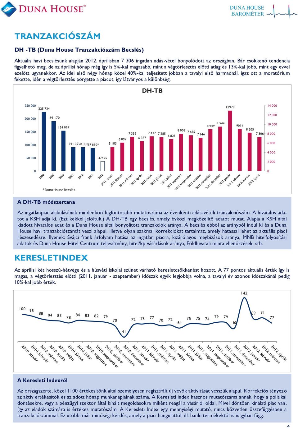 Az idei első négy hónap közel 40%-kal teljesített jobban a tavalyi első harmadnál, igaz ott a moratórium fékezte, idén a végtörlesztés pörgette a piacot, így látványos a különbség.