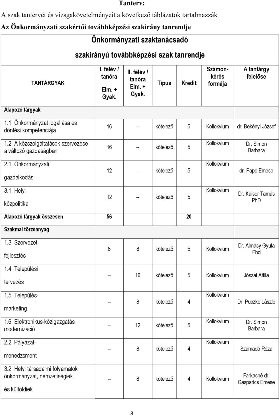II. félév / tanóra Elm. + Gyak. Típus Kredit Számonkérés formája A tantárgy felelőse Alapozó tárgyak 1.1. Önkormányzat jogállása és döntési kompetenciája 16 -- kötelező 5 Kollokvium dr.