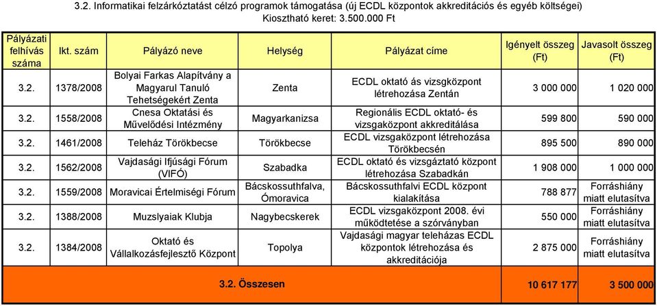 2. 1384/2008 Oktató és Vállalkozásfejlesztő Központ ECDL oktató ás vizsgközpont létrehozása Zentán Regionális ECDL oktató- és vizsgaközpont akkreditálása ECDL vizsgaközpont létrehozása Törökbecsén