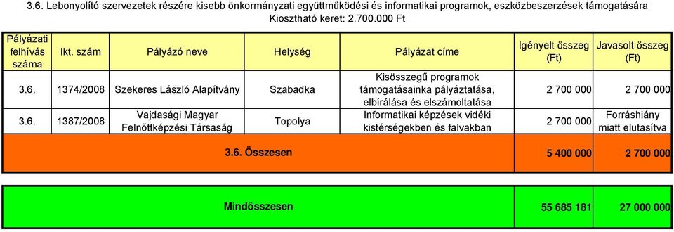 1374/2008 Szekeres László Alapítvány Szabadka 3.6.