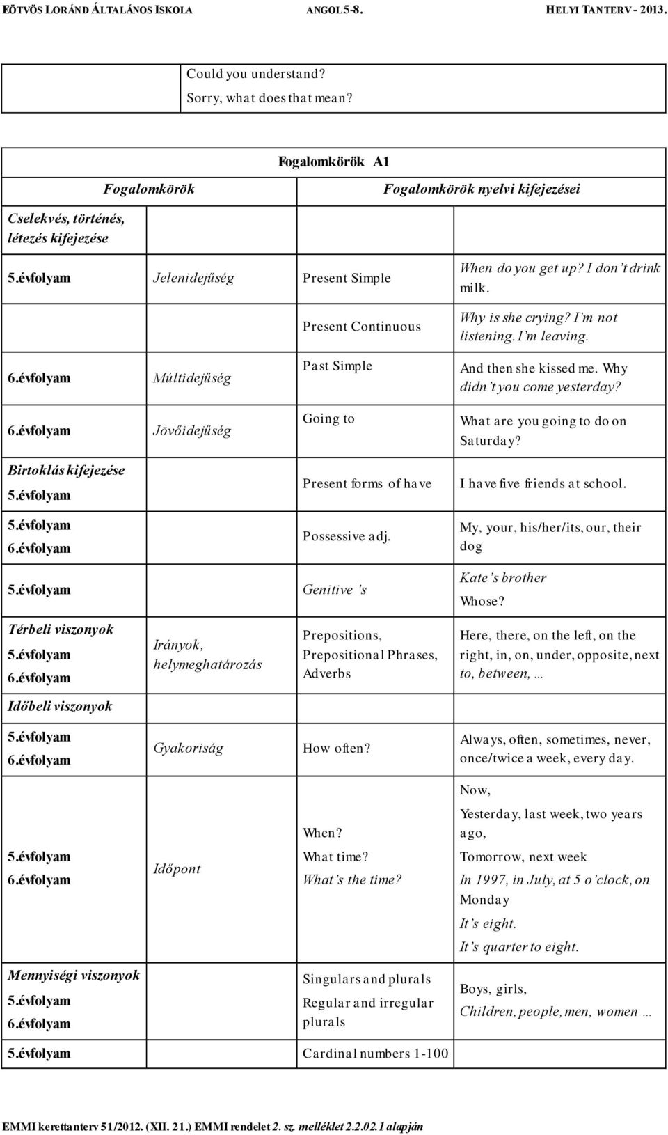 évfolyam Múltidejűség Past Simple And then she kissed me. Why didn t you come yesterday? 6.évfolyam Jövőidejűség Going to What are you going to do on Saturday? Birtoklás kifejezése 5.