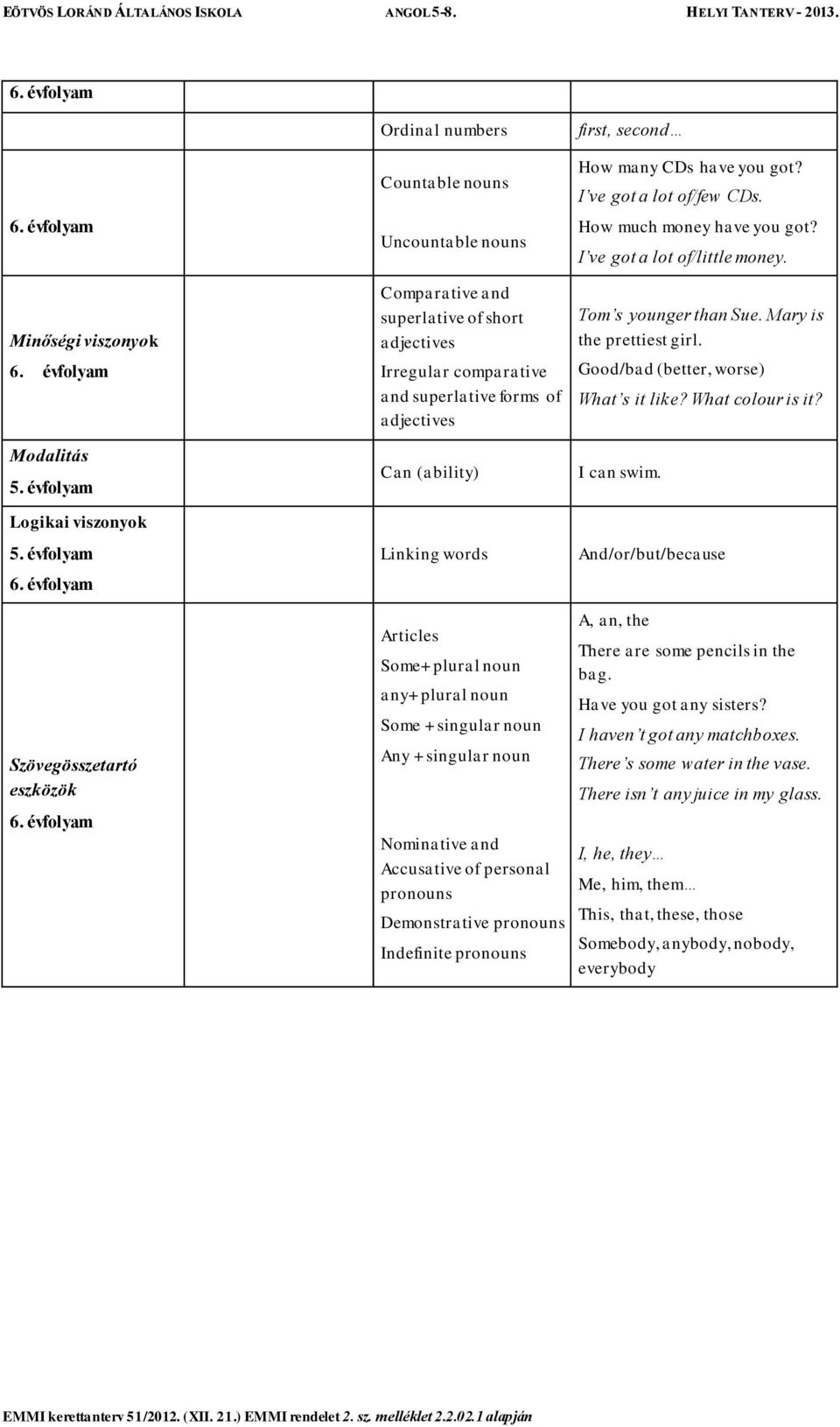 Articles Some+plural noun any+plural noun Some +singular noun Any +singular noun Nominative and Accusative of personal pronouns Demonstrative pronouns Indefinite pronouns first, second How many CDs