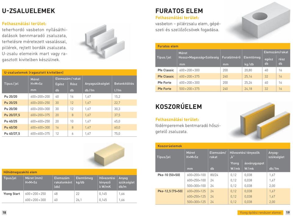 U-zsaluelemek (ragasztott kivitelben) Típus / jel Méret Elemszám / rakat H M Sz Egész Rész Anyagszükséglet Betonkitöltés mm db db db / fm l / fm Pu 20/20 600 200 200 40 16 1,67 15,2 Pu 20/25 600 200