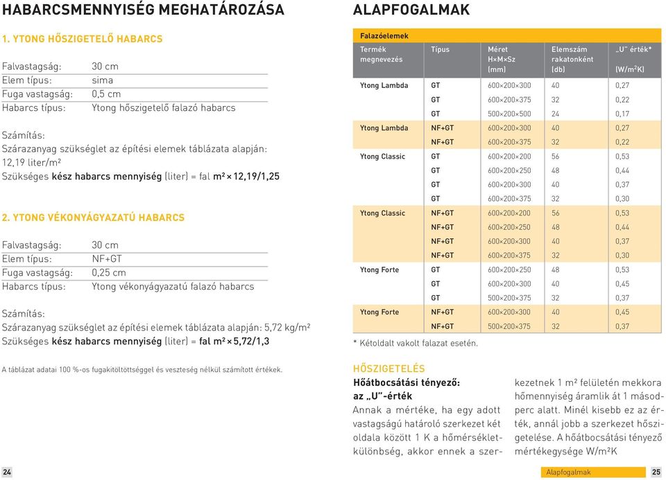 alapján: 12,19 liter/m² Szükséges kész habarcs mennyiség (liter) = fal m² 12,19/1,25 2.