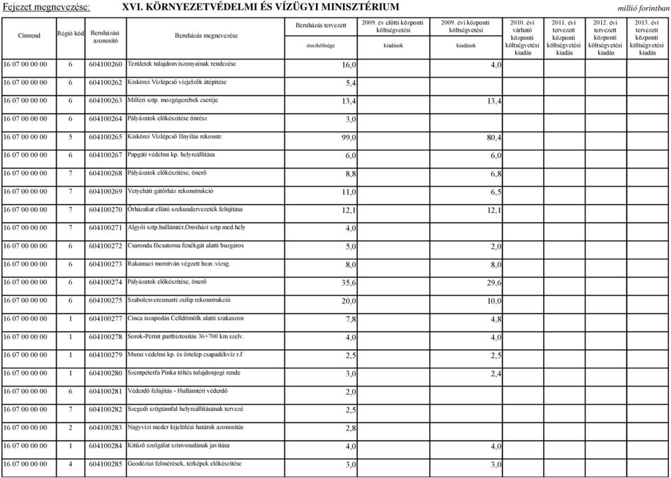 mozgógerebek cseréje 13,4 13,4 16 07 00 00 00 6 604100264 Pályázatok előkészítése önrész 3,0 16 07 00 00 00 5 604100265 Kiskörei Vízlépcső IInyílás rekonstr.