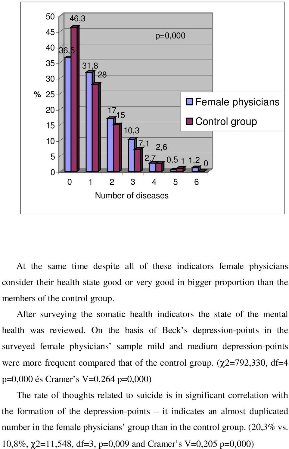 After surveying the somatic health indicators the state of the mental health was reviewed.