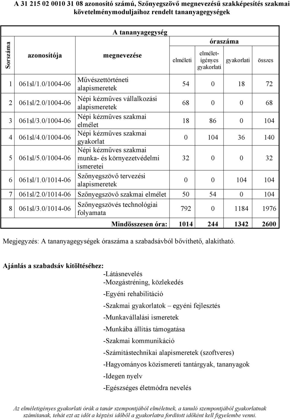 0/1004-06 Népi kézműves szakmai elmélet 18 86 0 104 4 061sl/4.0/1004-06 Népi kézműves szakmai gyakorlat 0 104 36 140 5 061sl/5.