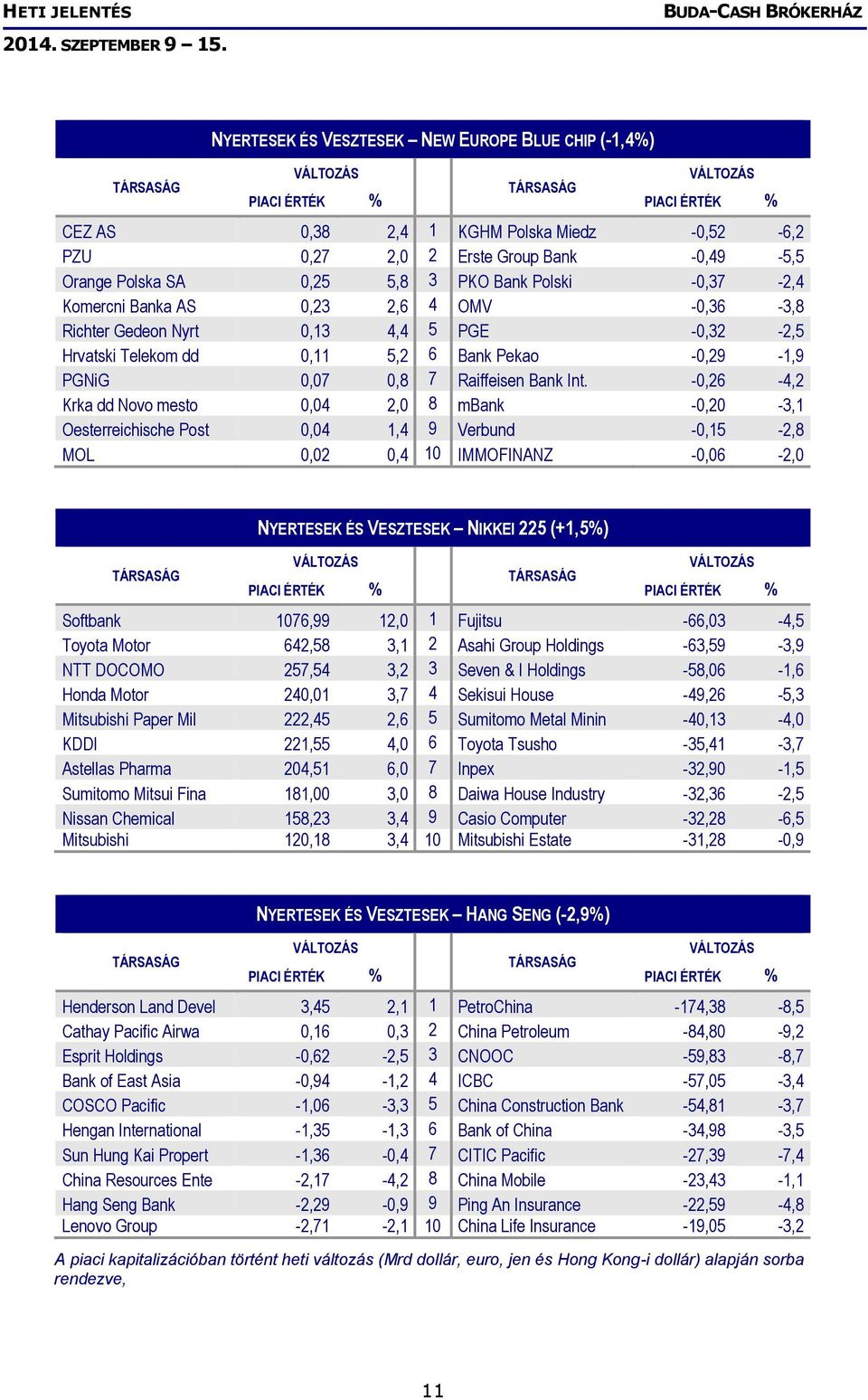 -0,26-4,2 Krka dd Novo mesto 0,04 2,0 8 mbank -0,20-3,1 Oesterreichische Post 0,04 1,4 9 Verbund -0,15-2,8 MOL 0,02 0,4 10 IMMOFINANZ -0,06-2,0 NYERTESEK ÉS VESZTESEK NIKKEI 225 (+1,5%) PIACI ÉRTÉK %