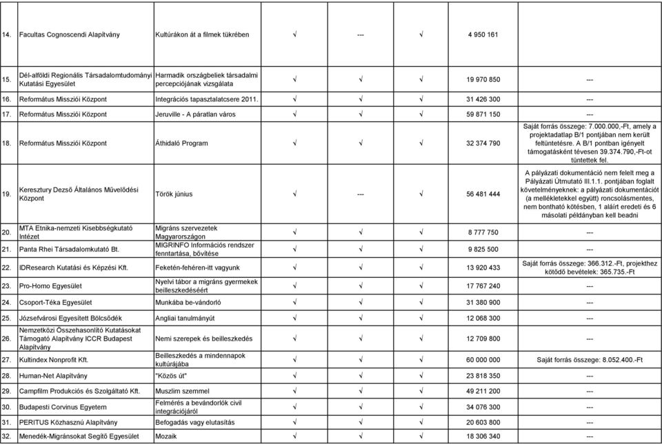 31 426 300 17. Református Missziói Központ Jeruville - A páratlan város 59 871 150 18. Református Missziói Központ Áthidaló Program 32 374 790 19. 20.