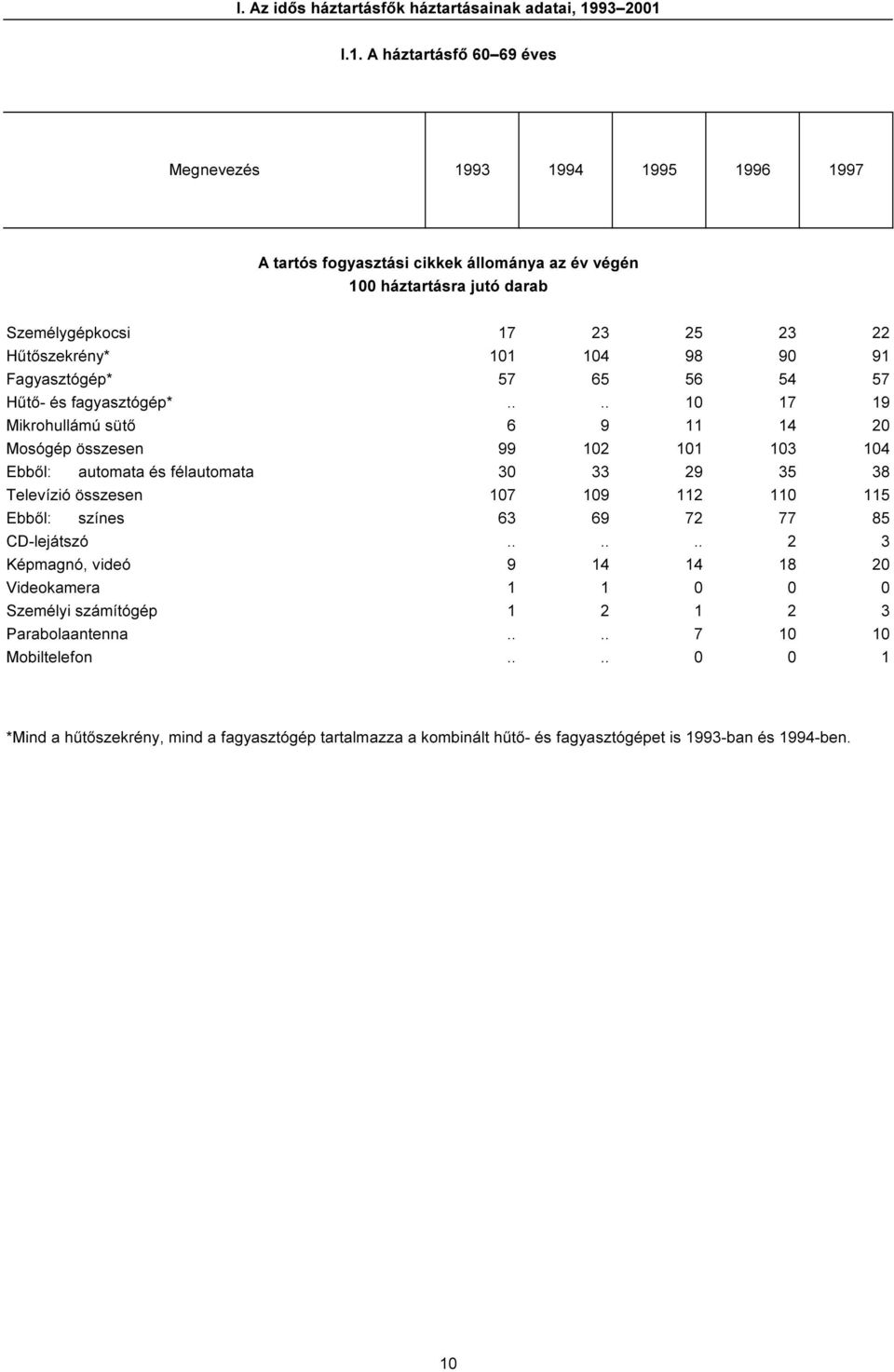 I.1. A háztartásfő 60 69 éves Megnevezés 1993 1994 1995 1996 1997 A tartós fogyasztási cikkek állománya az év végén 100 háztartásra jutó darab Személygépkocsi 17 23 25 23 22 Hűtőszekrény* 101