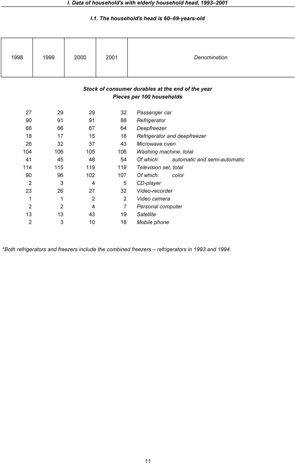 I.1. The household's head is 60 69-years-old 1998 1999 2000 2001 Denomination Stock of consumer durables at the end of the year Pieces per 100 households 27 29 29 32 Passenger car 90