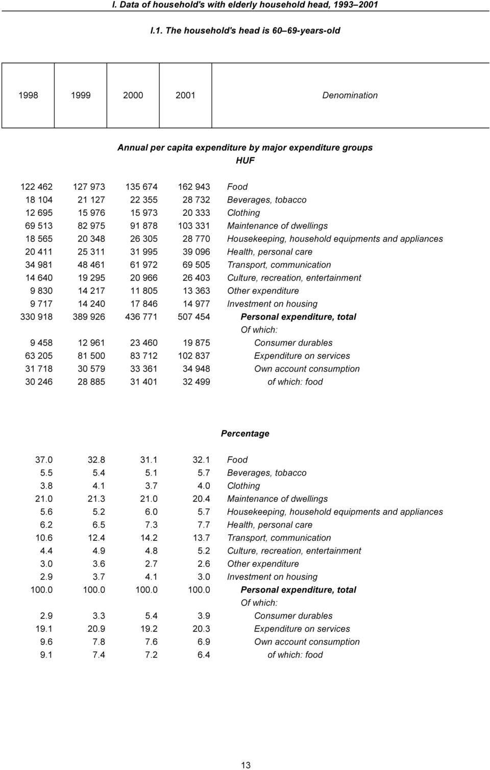 I.1. The household's head is 60 69-years-old 1998 1999 2000 2001 Denomination Annual per capita expenditure by major expenditure groups HUF 122 462 127 973 135 674 162 943 Food 18 104 21 127 22 355