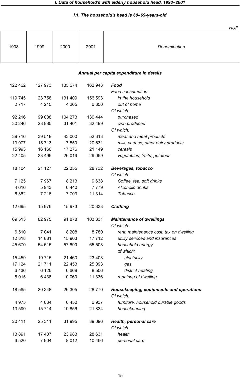 I.1. The household's head is 60 69-years-old HUF 1998 1999 2000 2001 Denomination Annual per capita expenditure in details 122 462 127 973 135 674 162 943 Food Food consumption: 119 745 123 758 131