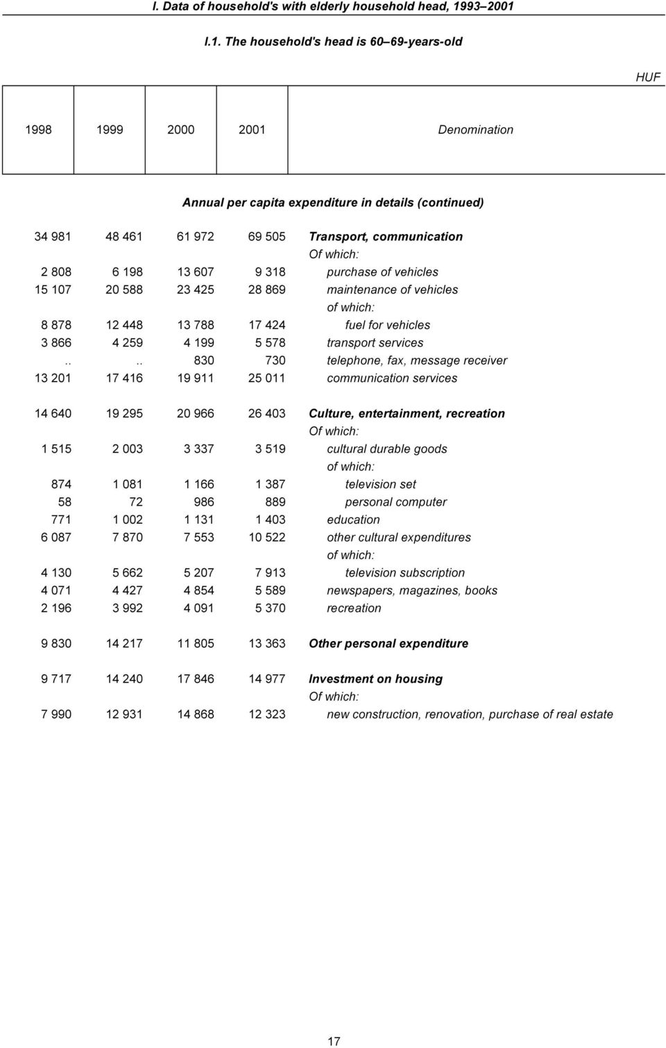 I.1. The household's head is 60 69-years-old HUF 1998 1999 2000 2001 Denomination Annual per capita expenditure in details (continued) 34 981 48 461 61 972 69 505 Transport, communication 2 808 6 198