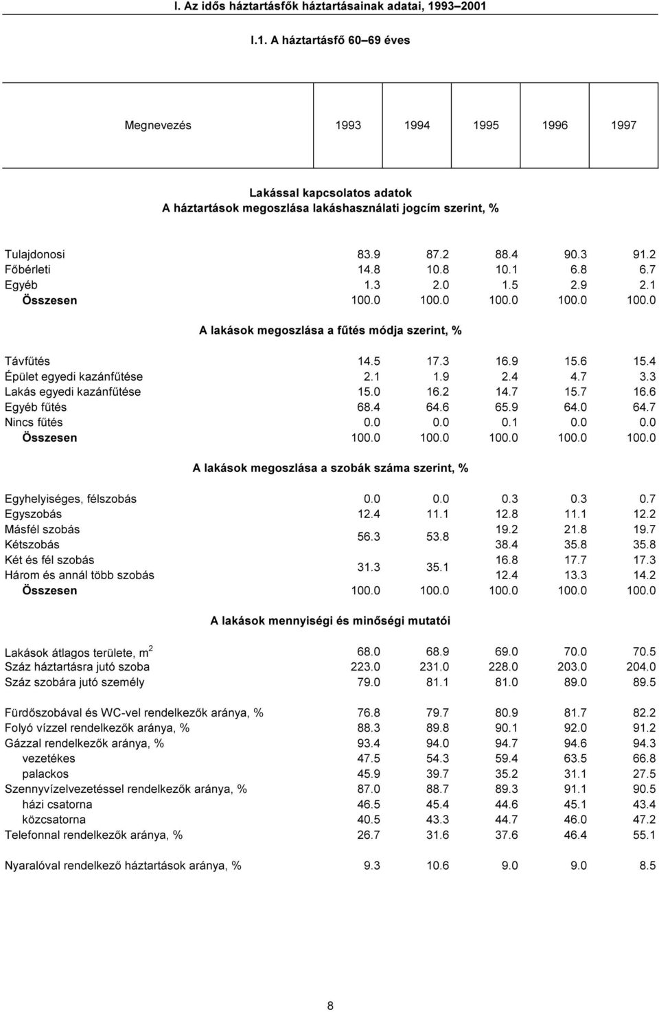 2 Főbérleti 14.8 10.8 10.1 6.8 6.7 Egyéb 1.3 2.0 1.5 2.9 2.1 Összesen 100.0 100.0 100.0 100.0 100.0 A lakások megoszlása a fűtés módja szerint, % Távfűtés 14.5 17.3 16.9 15.6 15.