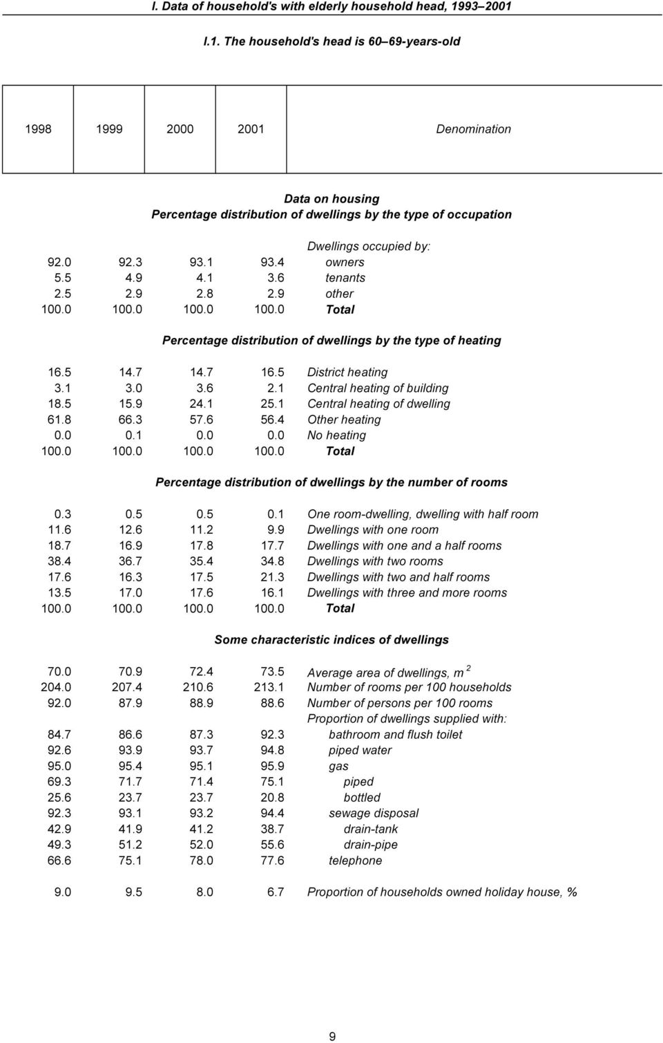 3 93.1 93.4 owners 5.5 4.9 4.1 3.6 tenants 2.5 2.9 2.8 2.9 other 100.0 100.0 100.0 100.0 Total Percentage distribution of dwellings by the type of heating 16.5 14.7 14.7 16.5 District heating 3.1 3.0 3.