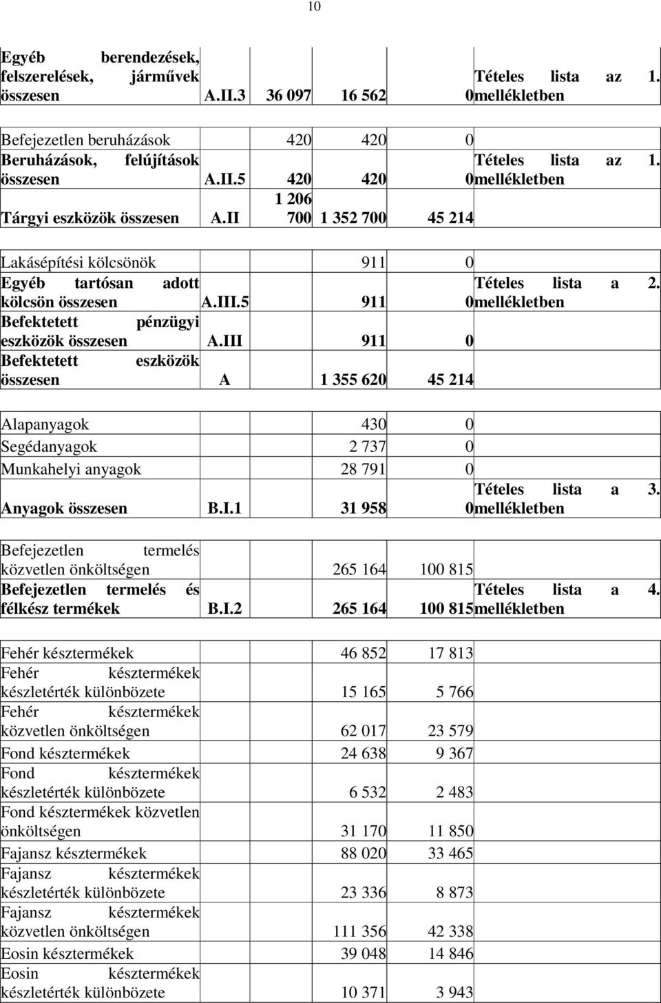 5 911 0mellékletben Befektetett pénzügyi eszközök összesen A.