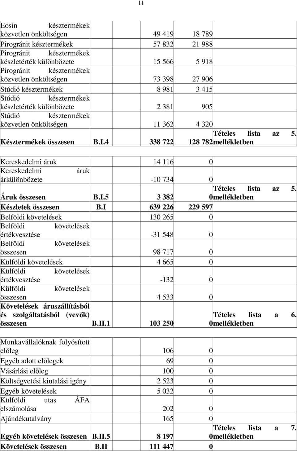 Késztermékek összesen B.I.4 338 722 128 782mellékletben Kereskedelmi áruk 14 116 0 Kereskedelmi áruk árkülönbözete -10 734 0 Tételes lista az 5. Áruk összesen B.I.5 3 382 0mellékletben Készletek összesen B.