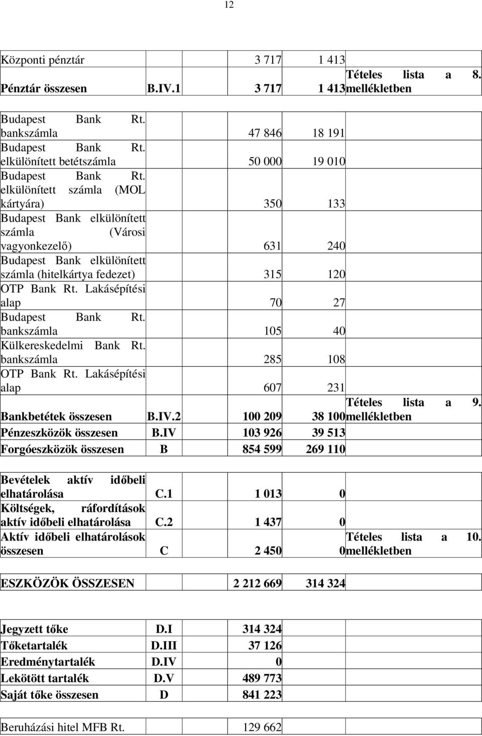 elkülönített számla (MOL kártyára) 350 133 Budapest Bank elkülönített számla (Városi vagyonkezelő) 631 240 Budapest Bank elkülönített számla (hitelkártya fedezet) 315 120 OTP Bank Rt.