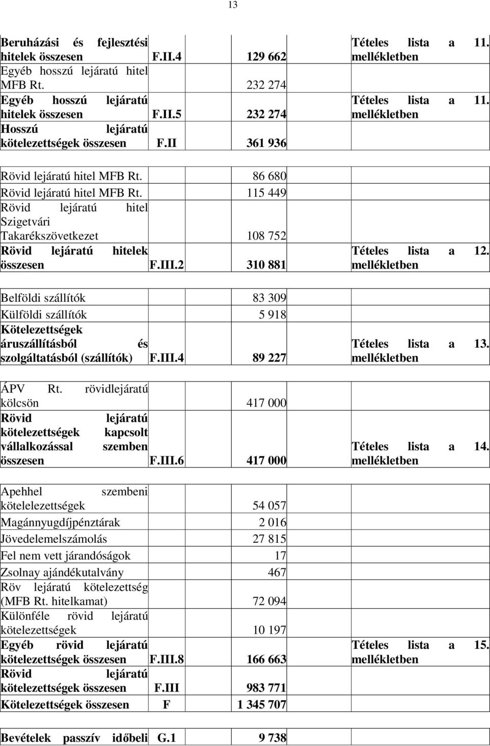 2 310 881 Belföldi szállítók 83 309 Külföldi szállítók 5 918 Kötelezettségek áruszállításból és szolgáltatásból (szállítók) F.III.4 89 227 ÁPV Rt.