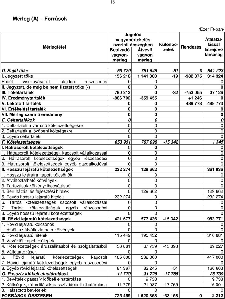 Tőketartalék 790 213 0-32 -753 055 37 126 IV. Eredménytartalék -886 702-359 455 +1 246 0 V. Lekötött tartalék 0 0 489 157 773 489 773 VI. Értékelési tartalék 0 0 0 VII.