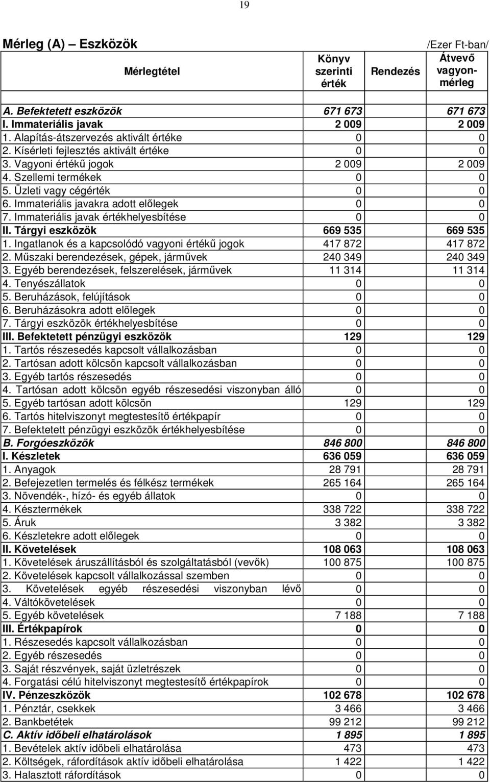 Immateriális javakra adott előlegek 0 0 7. Immateriális javak értékhelyesbítése 0 0 II. Tárgyi eszközök 669 535 669 535 1. Ingatlanok és a kapcsolódó vagyoni értékű jogok 417 872 417 872 2.