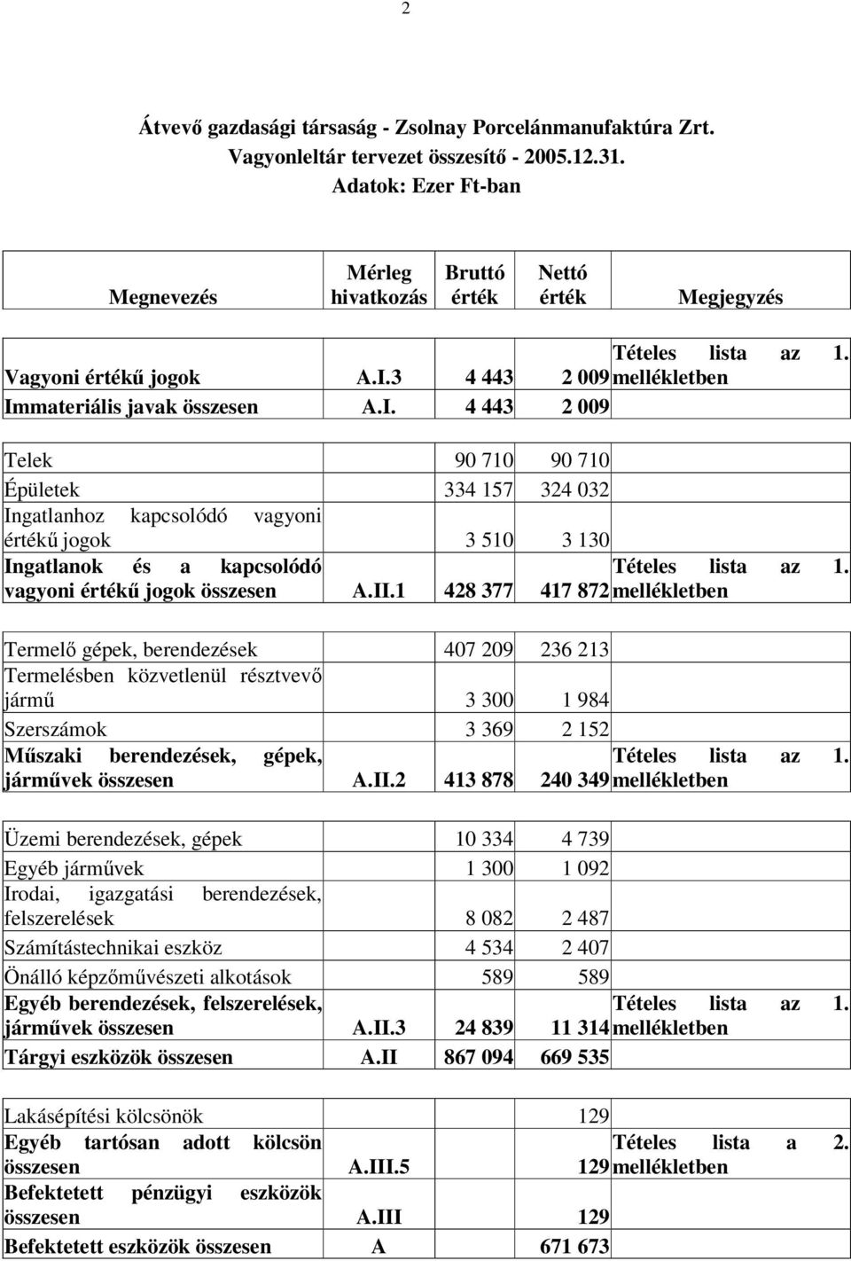 3 4 443 2 009 mellékletben Immateriális javak összesen A.I. 4 443 2 009 Telek 90 710 90 710 Épületek 334 157 324 032 Ingatlanhoz kapcsolódó vagyoni értékű jogok 3 510 3 130 Ingatlanok és a kapcsolódó Tételes lista az 1.