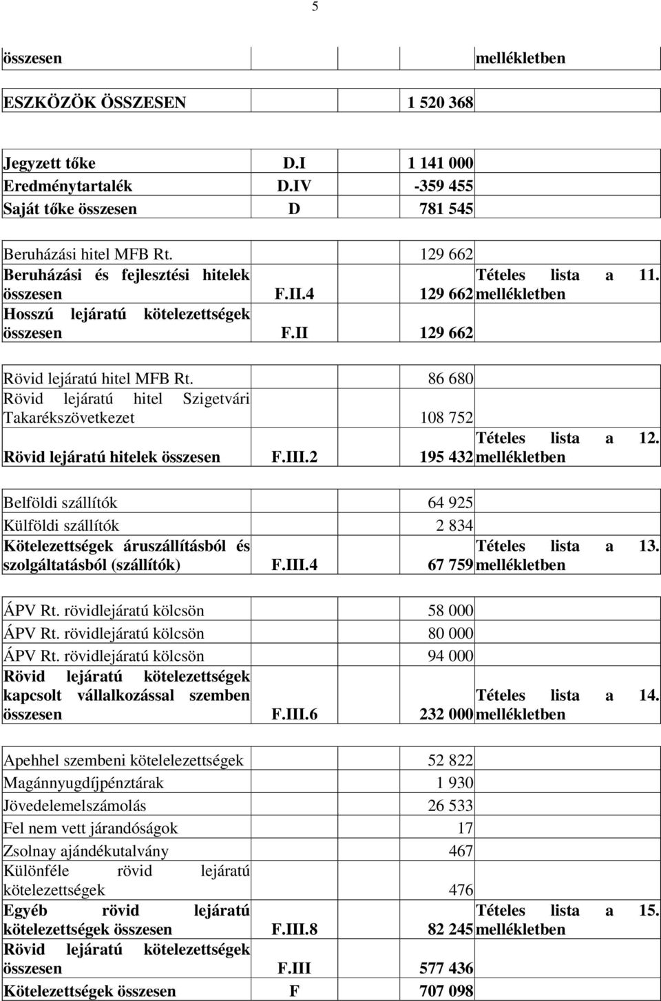 86 680 Rövid lejáratú hitel Szigetvári Takarékszövetkezet 108 752 Tételes lista a 12. Rövid lejáratú hitelek összesen F.III.