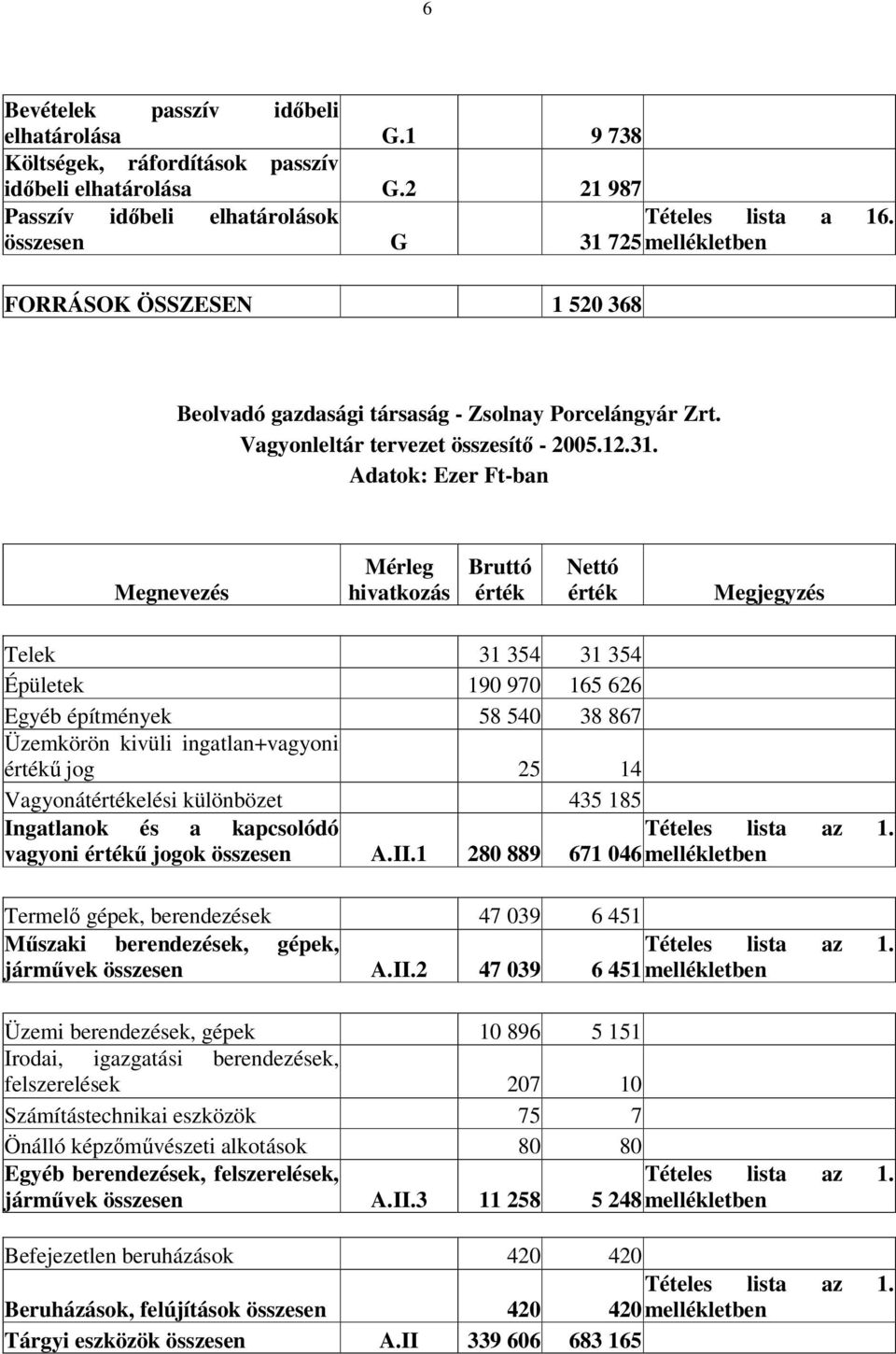 725 mellékletben FORRÁSOK ÖSSZESEN 1 520 368 Beolvadó gazdasági társaság - Zsolnay Porcelángyár Zrt. Vagyonleltár tervezet összesítő - 2005.12.31.