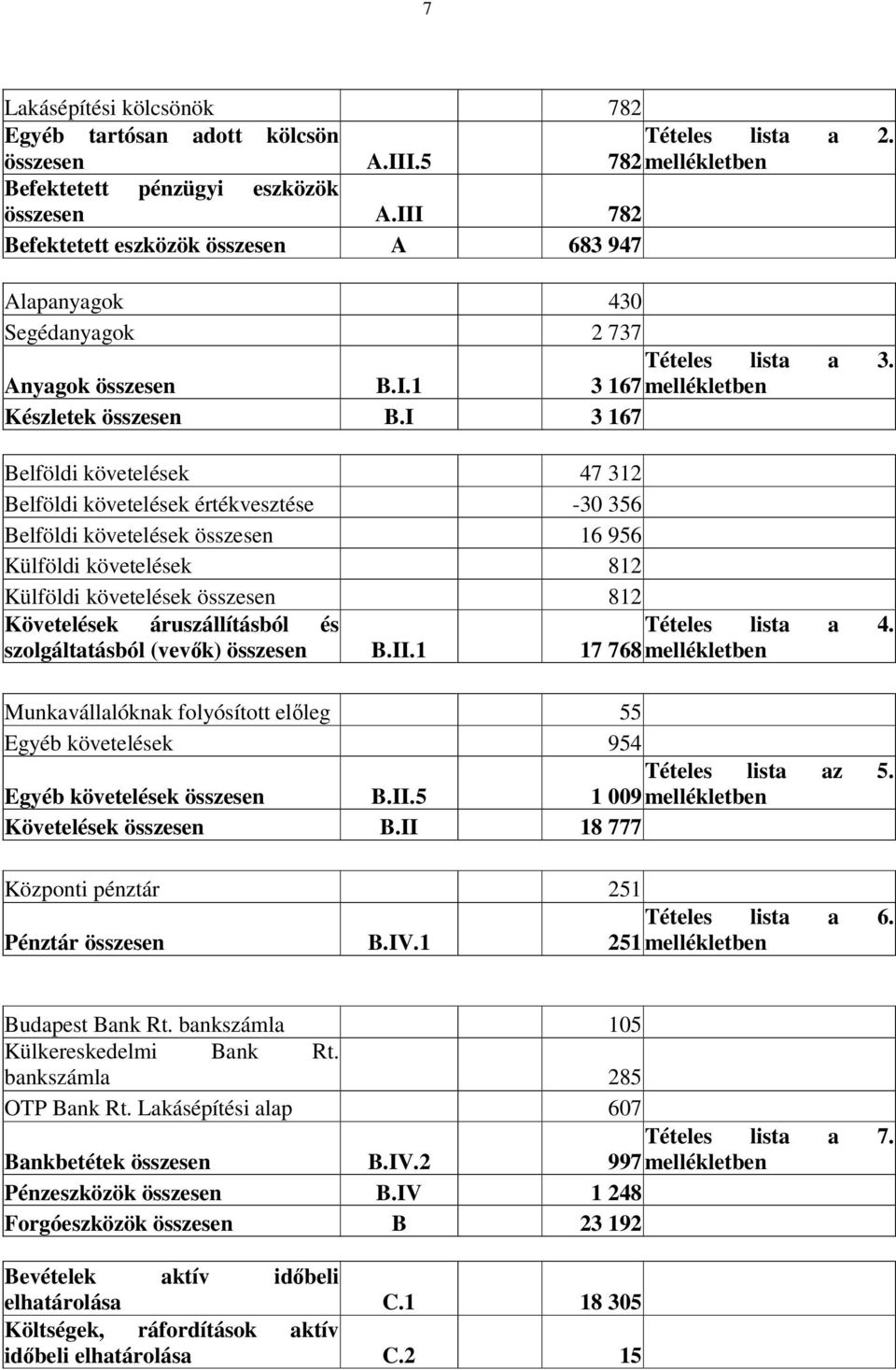 I 3 167 Belföldi követelések 47 312 Belföldi követelések értékvesztése -30 356 Belföldi követelések összesen 16 956 Külföldi követelések 812 Külföldi követelések összesen 812 Követelések