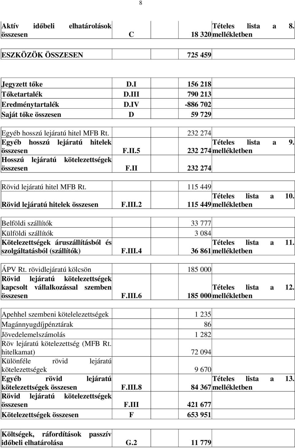 5 232 274 mellékletben Hosszú lejáratú kötelezettségek összesen F.II 232 274 Rövid lejáratú hitel MFB Rt. 115 449 Tételes lista a 10. Rövid lejáratú hitelek összesen F.III.