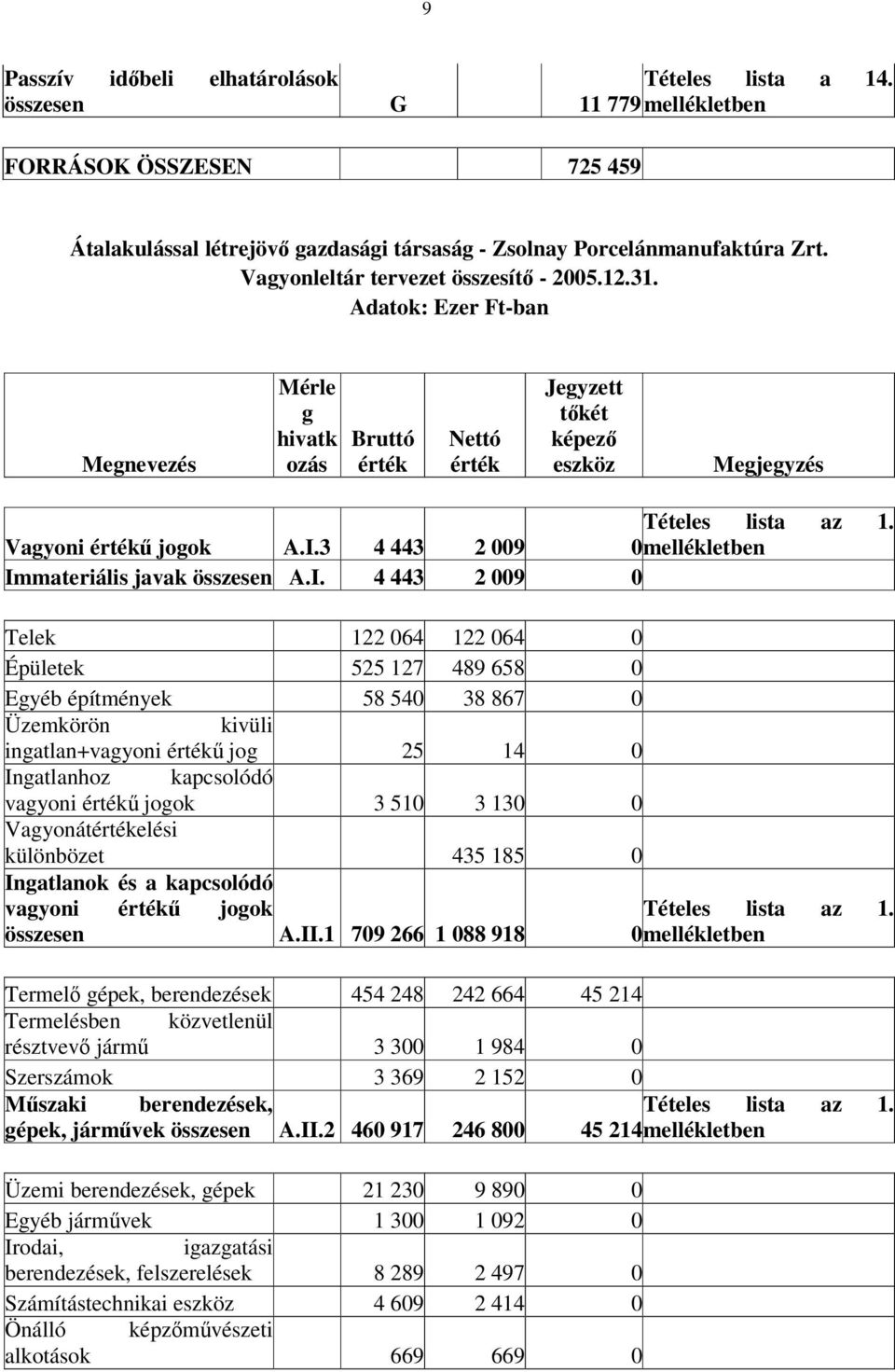 Vagyoni értékű jogok A.I.